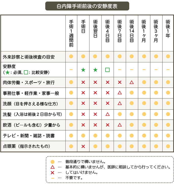 白内障手術後の安静度表